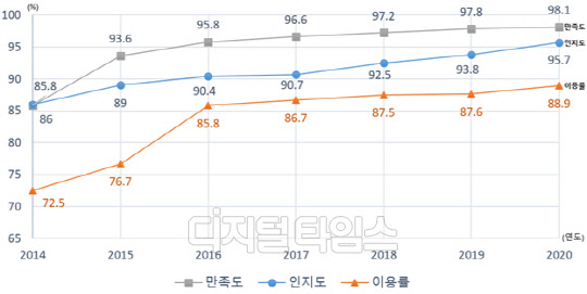 2020년 전자정부 서비스 인지도, 만족도, 이용률 실태조사 결과. <자료:행정안전부>